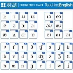 Phonetic symbols – naucz się czytać transkrypcje fonetyczne